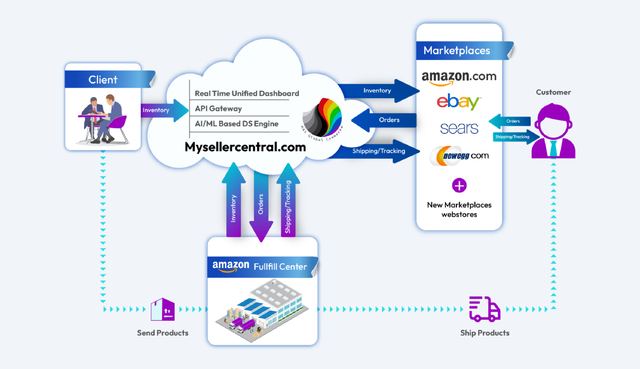 Challenges of Gaining Real-Time Insights in Multi-Platform E-commerce