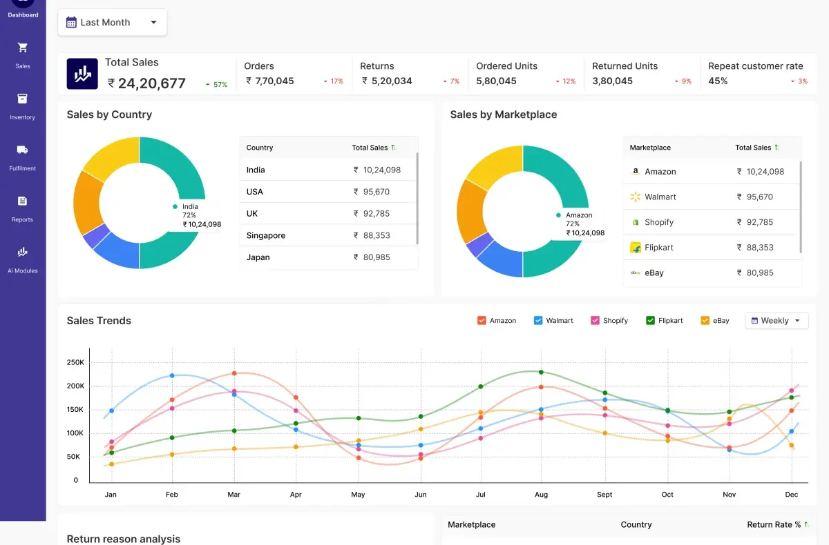 Unified Multichannel Dashboard